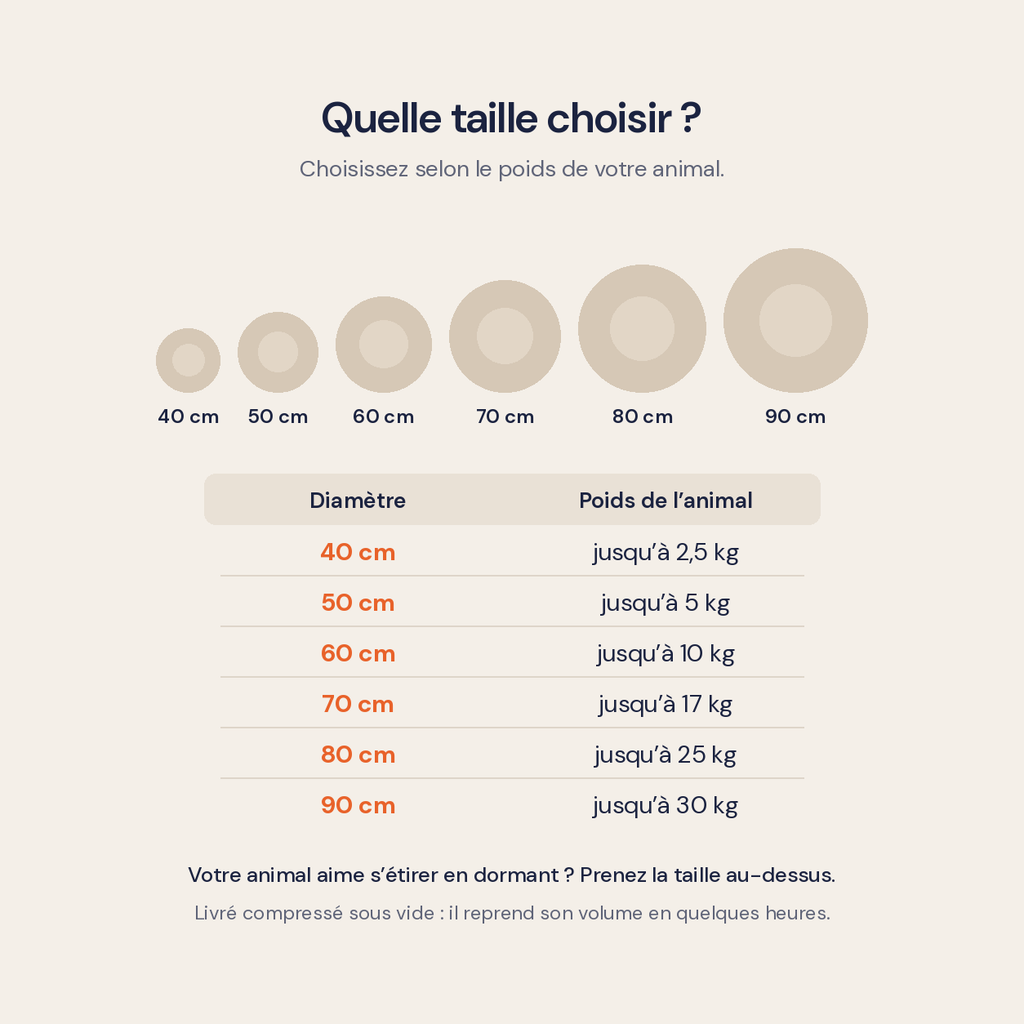 Guide des tailles du coussin donut : de 40 cm (2,5 kg) à 90 cm (30 kg)