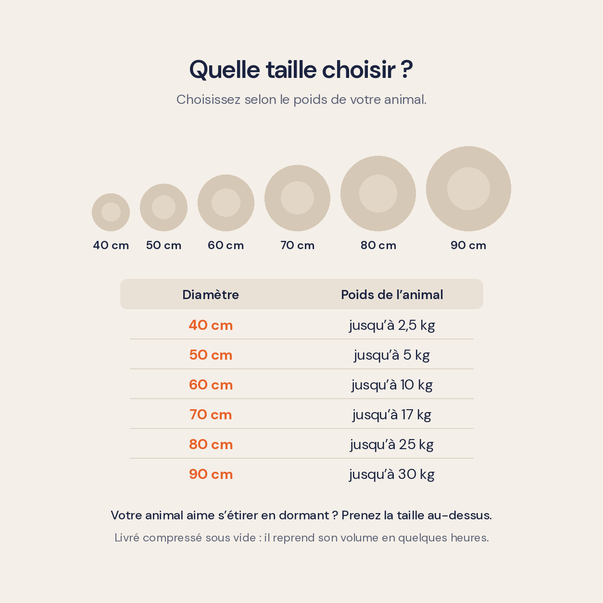 Guide des tailles du coussin donut : de 40 cm (2,5 kg) à 90 cm (30 kg)